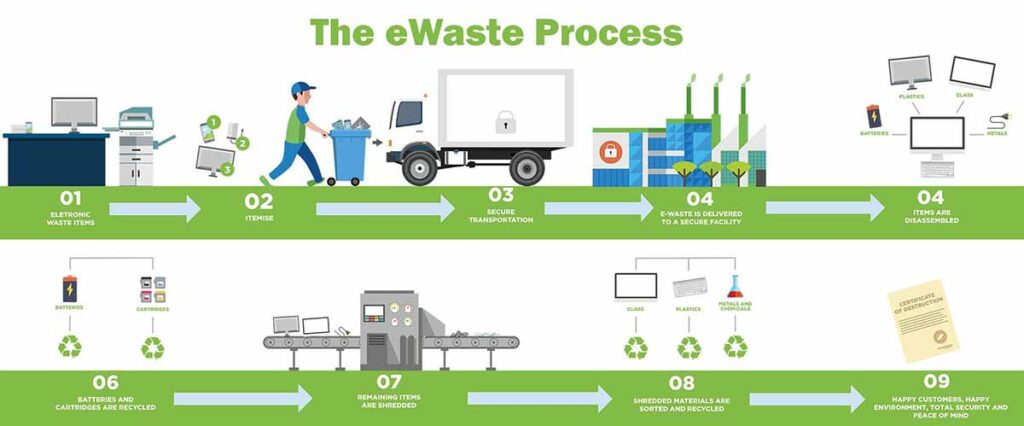 e waste process sayma ewaste pune